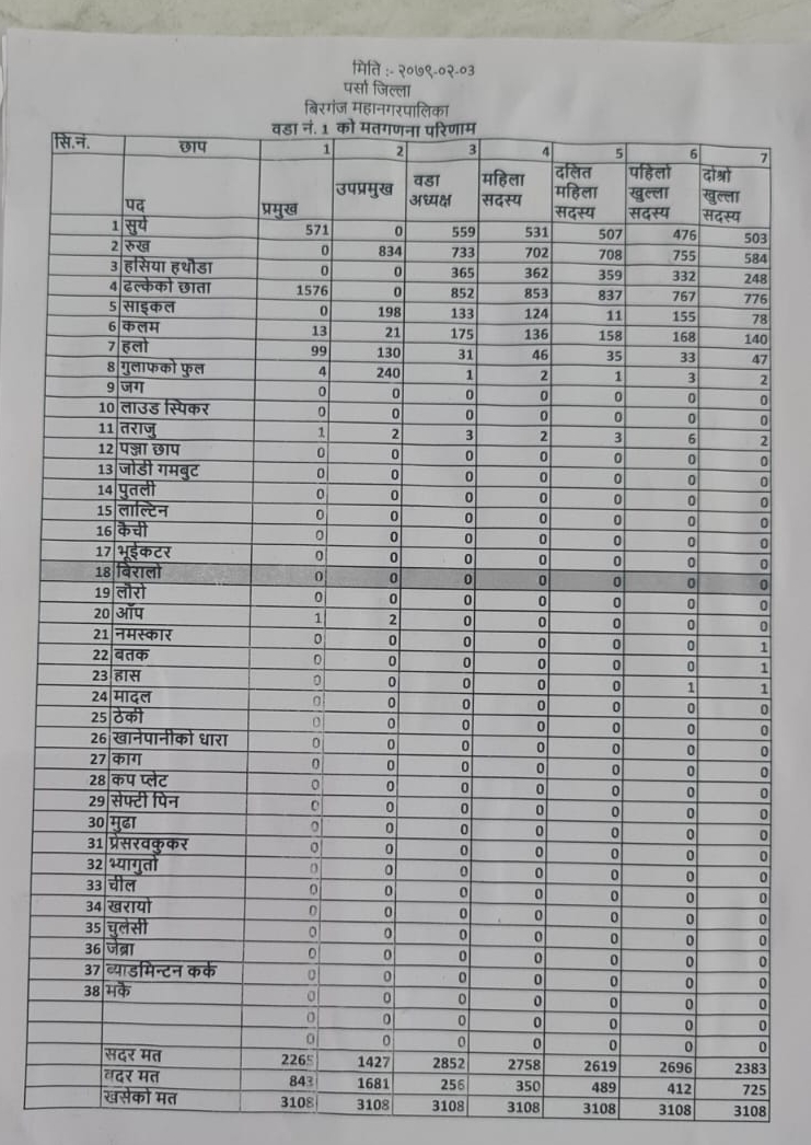 वीरगन्ज : दोस्रो जित पनि जसपाको, वडा नं. १ मा मनोज निर्वाचित