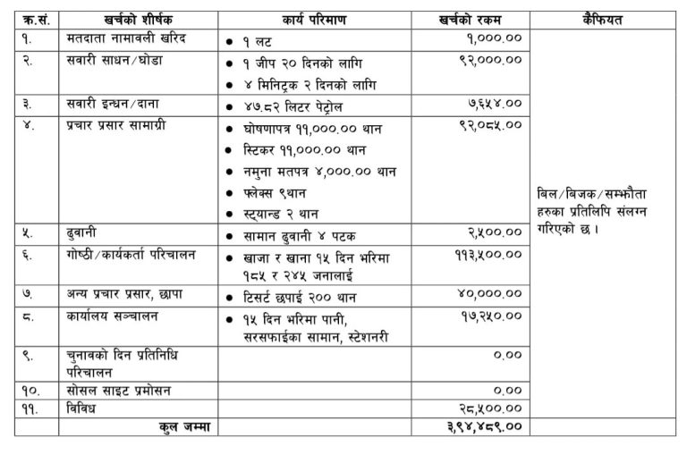 बालेनको चुनावी खर्च तीन लाख चौरानब्बे हजार चार सय उनानब्बे रूपैयाँ